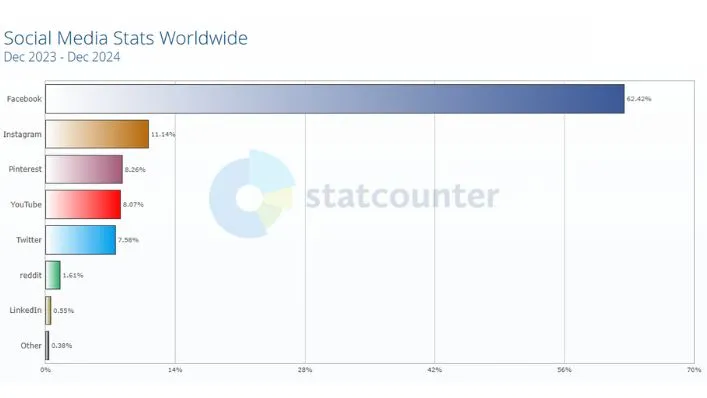 social media 2024 users worldwide per channel